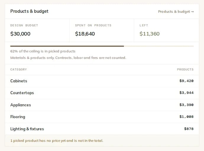 Design budget card: $30,000 budget, $18,640 spent on chosen products, $11,360 left, and the split by category